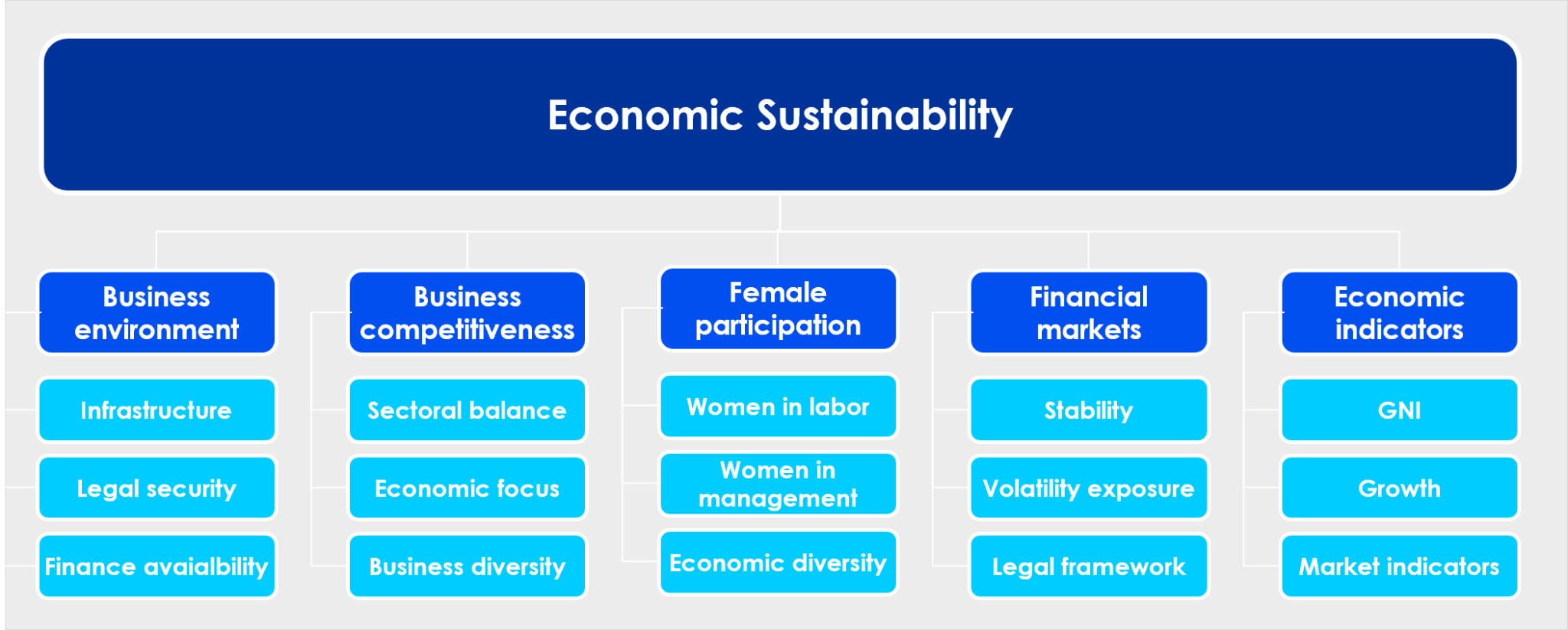 Economic Sustainability Index