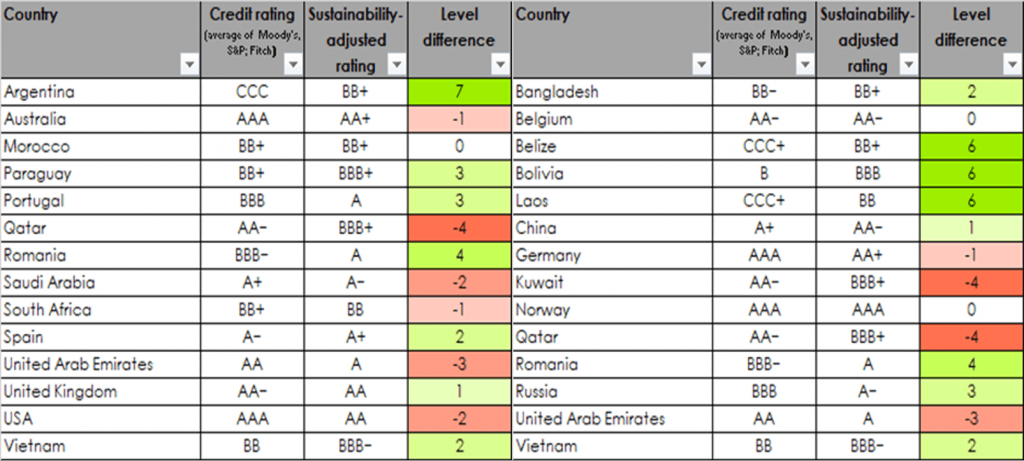 Sovereign Bonds vs Sustainable Rating