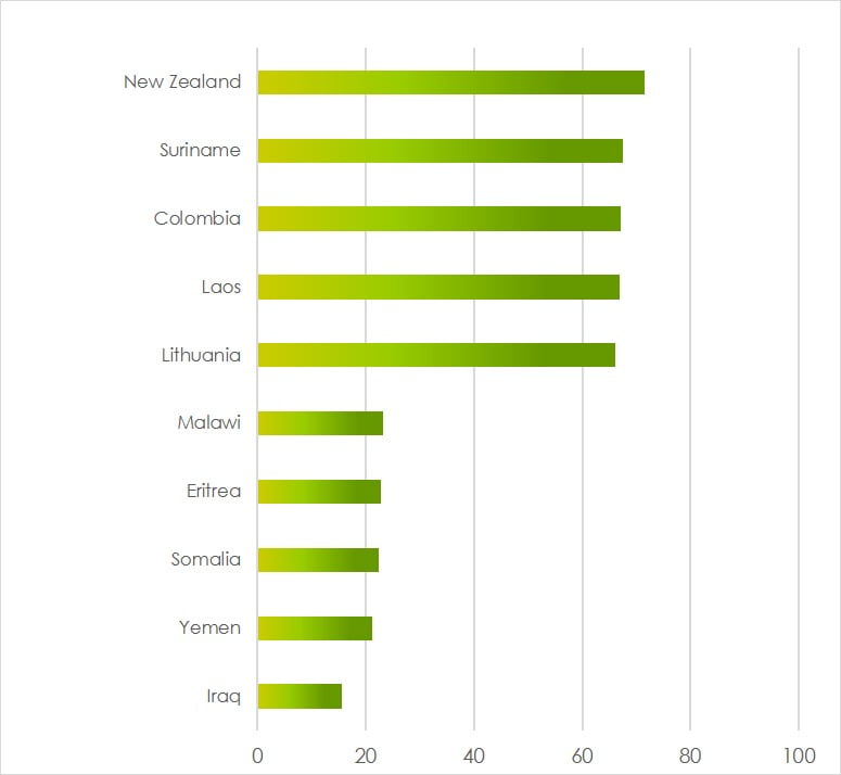 Biodiversity TopTen