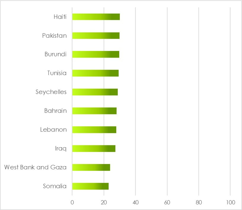 Natural Capital Lowest Ten