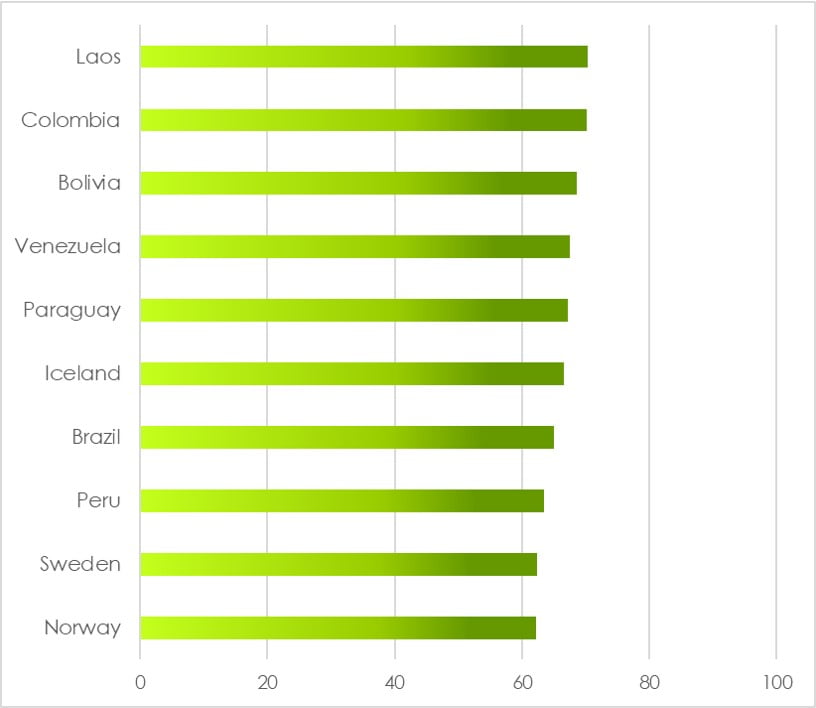 Natural Capital Top Ten