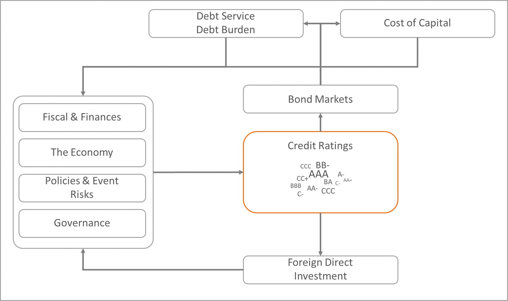 Credit rating circle: bad credit rating leads to higher capital costs, leads to bad credit rating