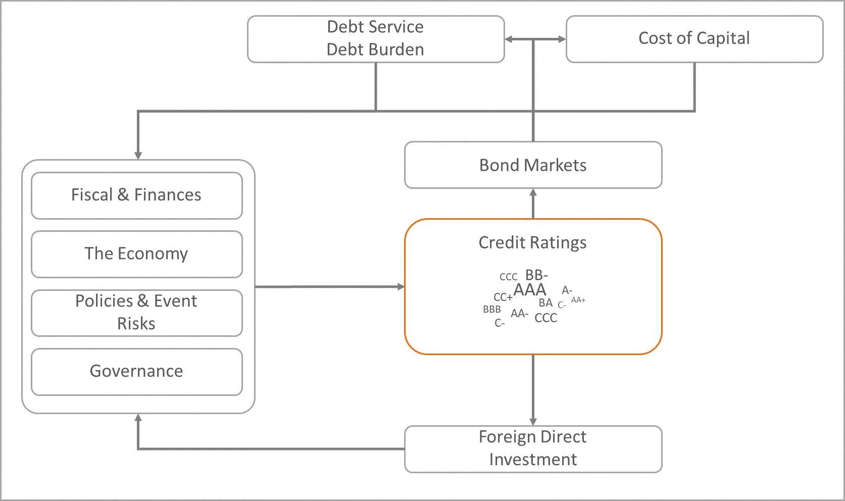 Credit rating circle Credit rating circle: bad credit rating leads to higher capital costs, leads to bad credit rating