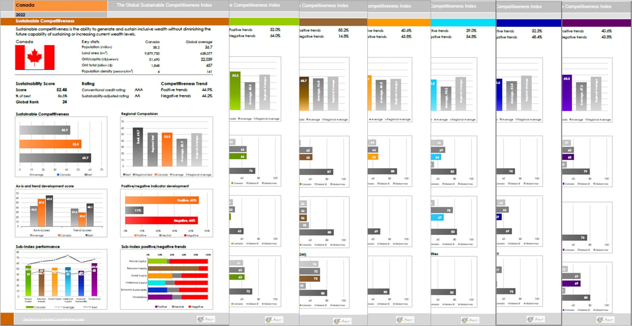 Global Sustainable Competitiveness Index 2022