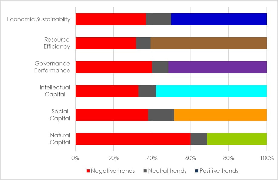 GSCI Trends 2022