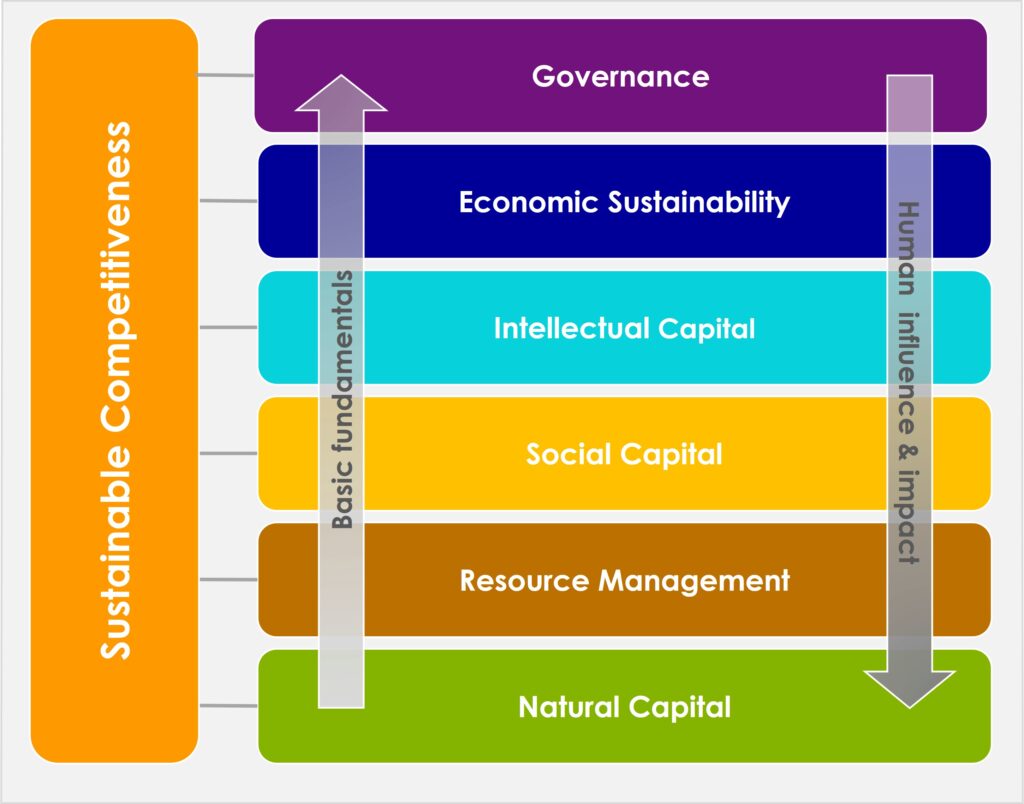 Evaluating sustainable competitiveness