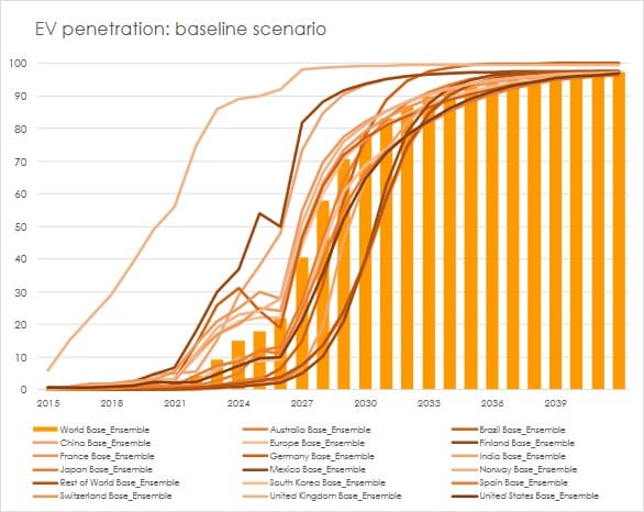 EV market penetration 2030 by country EV forecast 2030: EV market penetration 2030 by country