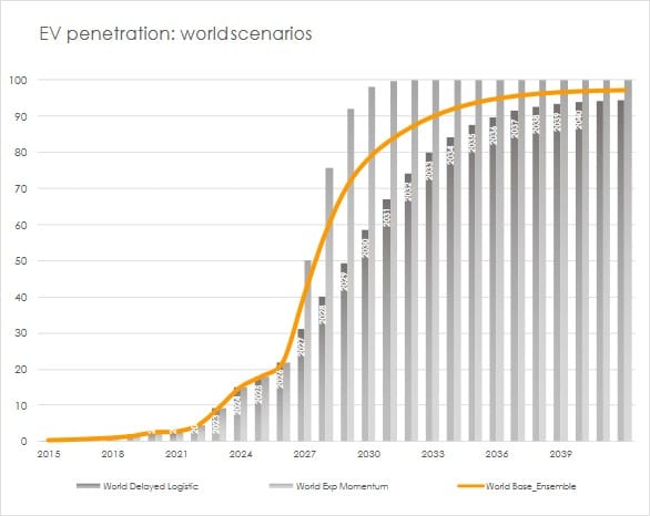 EV market penetration 2024-2035 global Global electric car sales (market share) penetration 2024-2035 global
