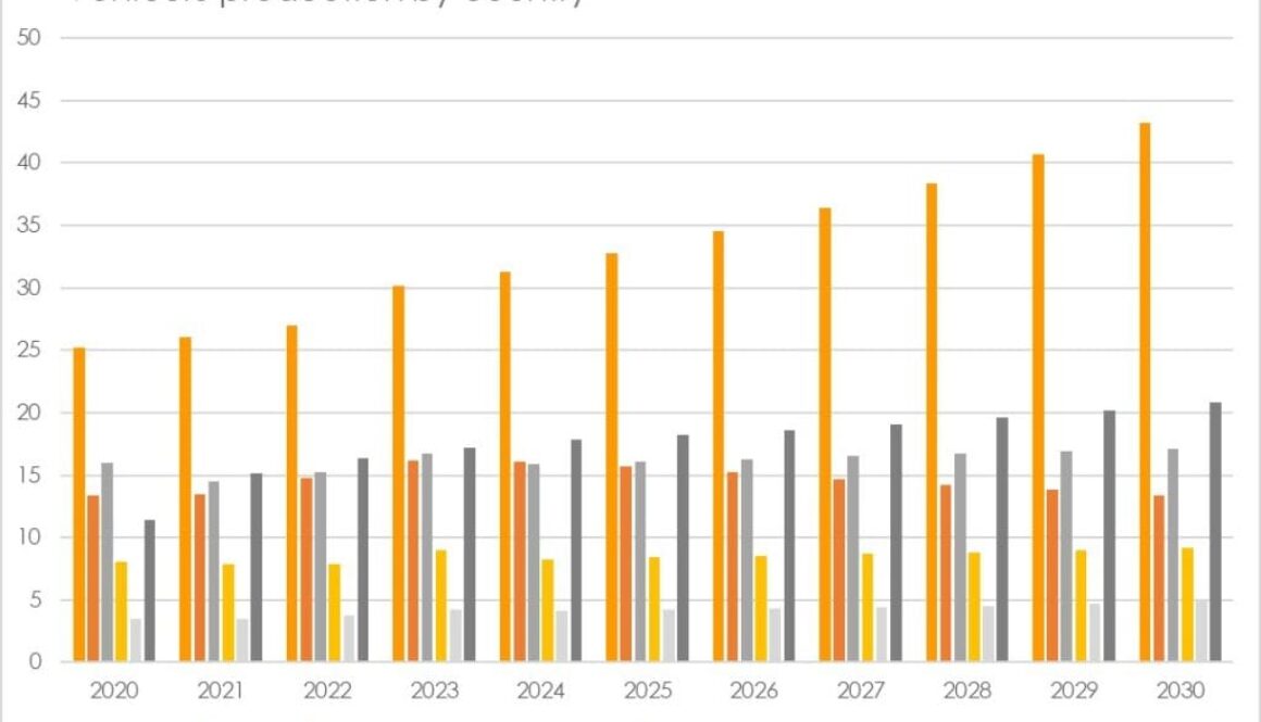 Vehicle production by country historic and to 2030