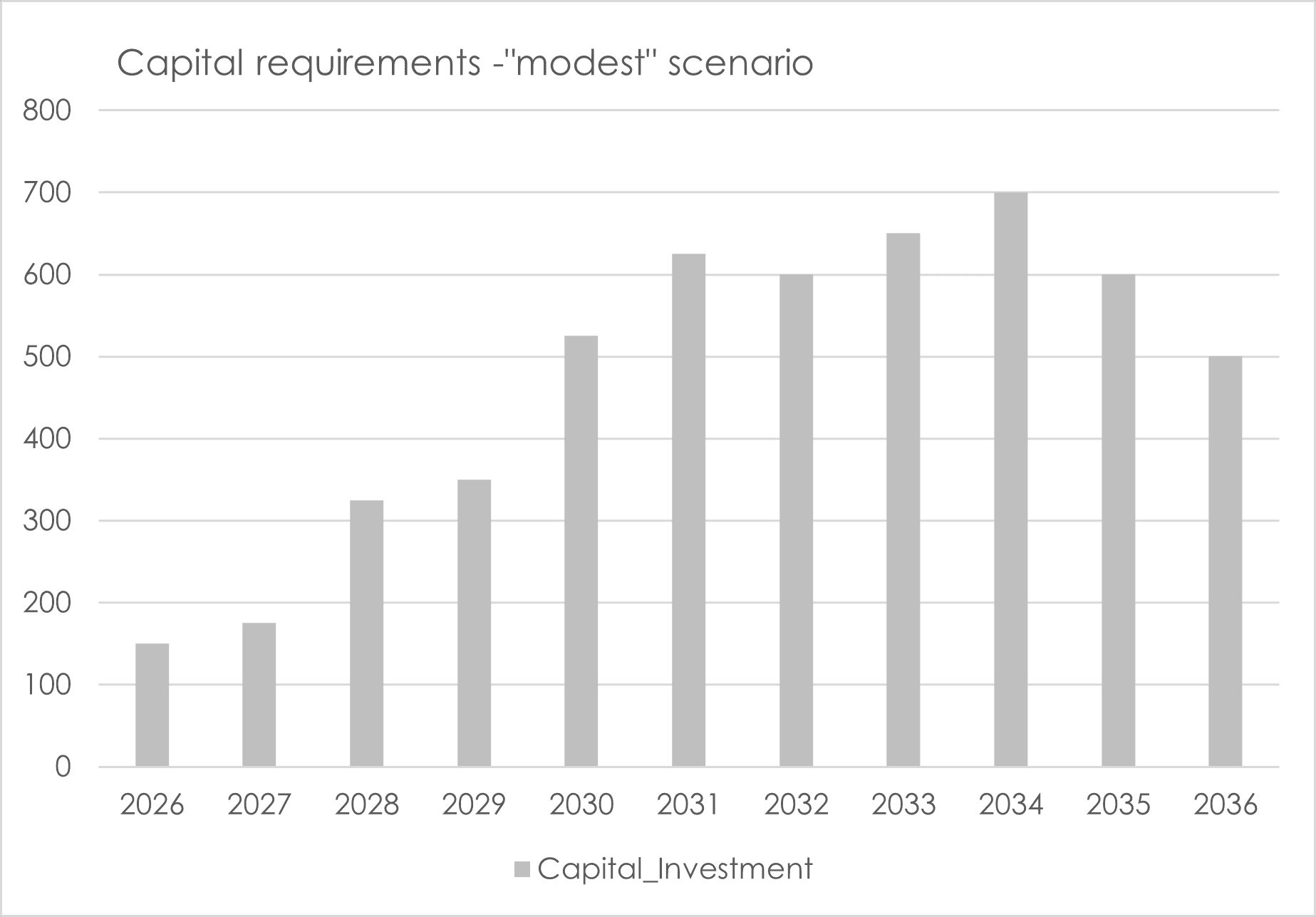 HempOCapital costs of global deployment of hemp biocharlution Capital Costs Capital costs of global deployment of hemp biochar