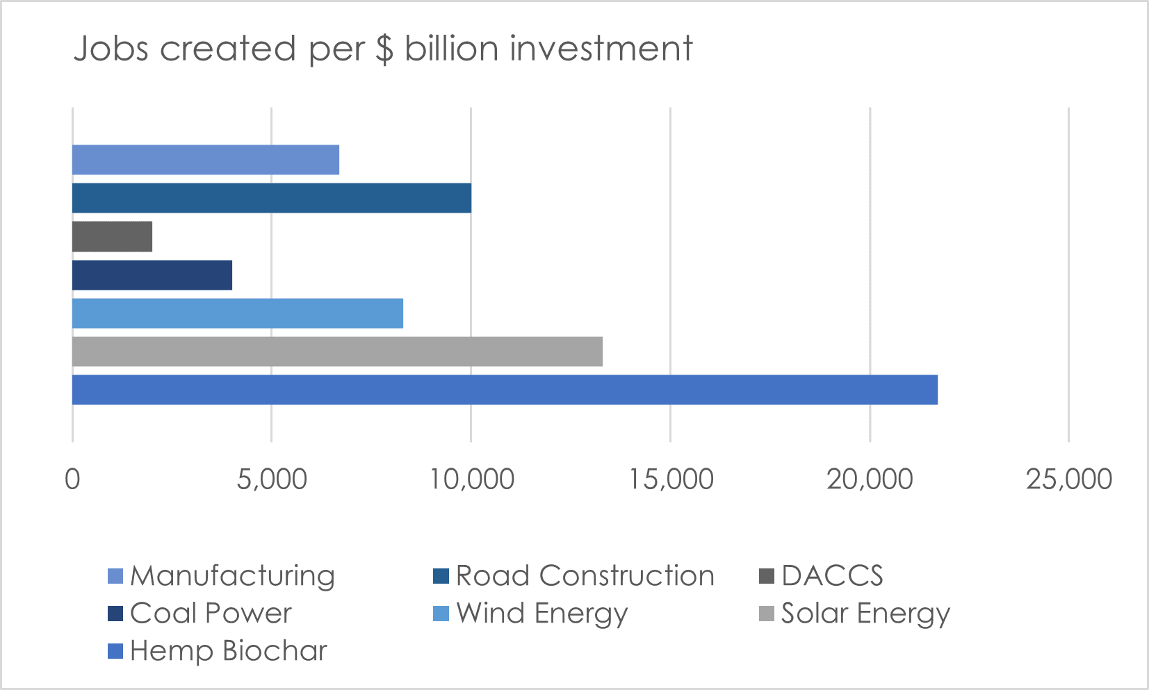 Job created by hemp sequestrationn per investment Job created by hemp sequestrationn per investment