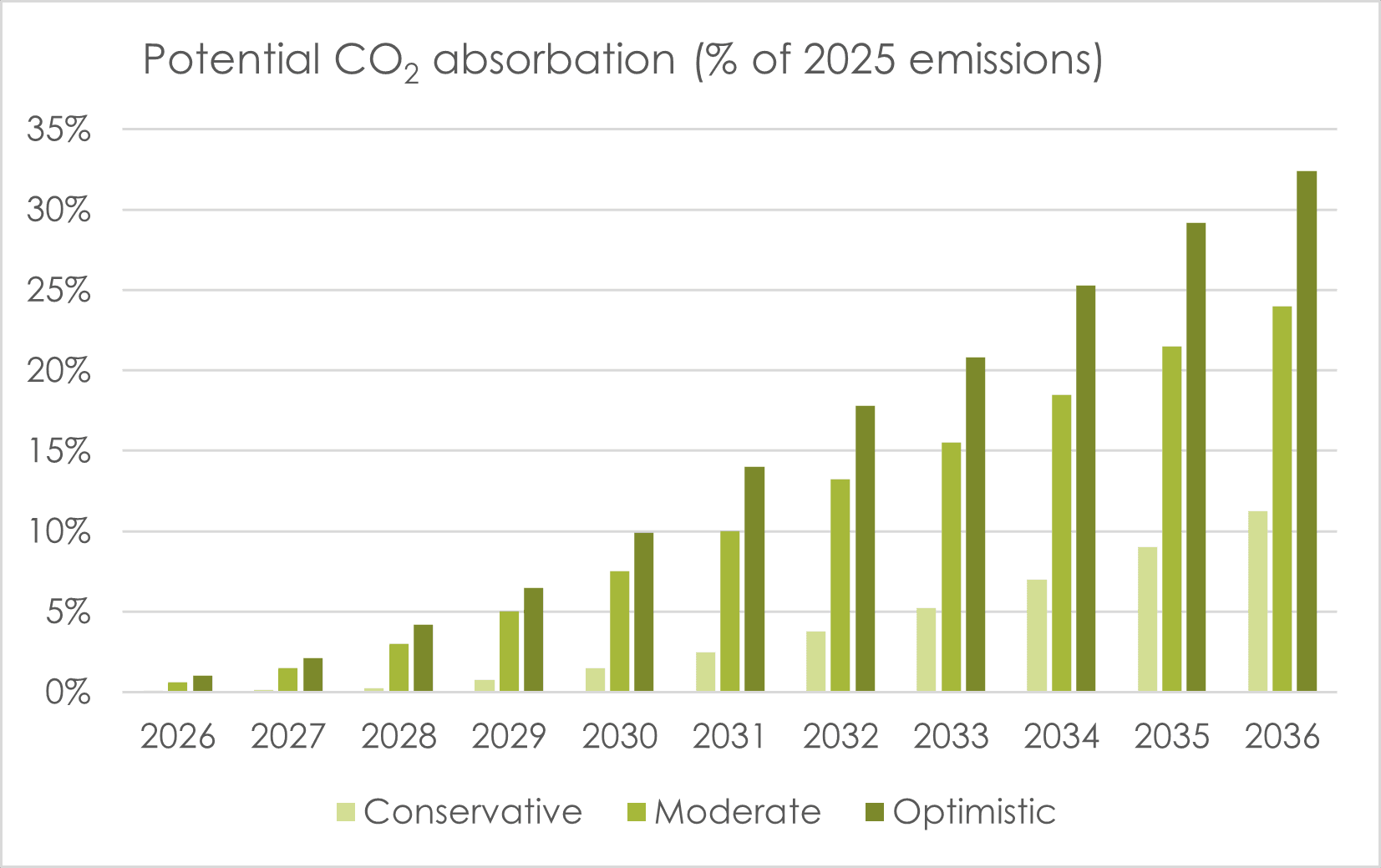 Potential biochar carbon removal Potential biochar carbon removal
